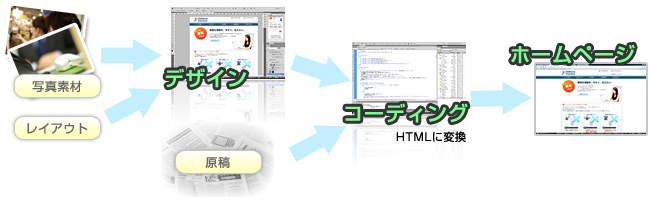 ホームページ制作の流れ
